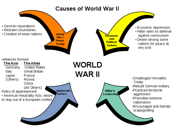 Causes Of Wwii World War Two Teaching Resources Kulturaupice